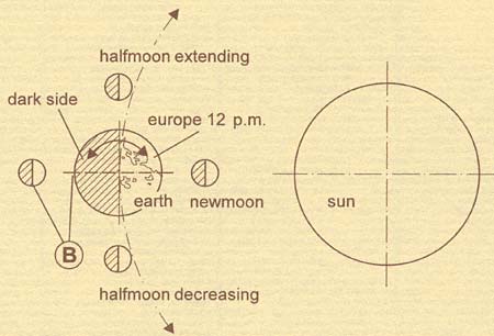 top view of moon, sun and earth